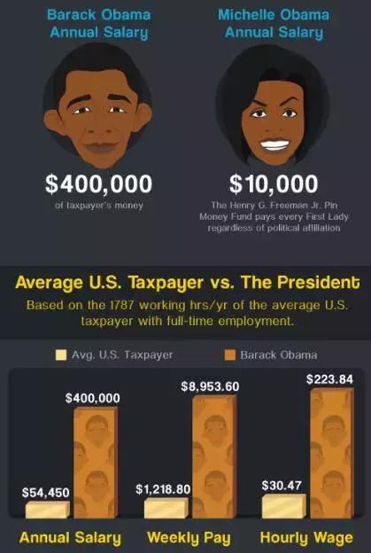 奥巴马退休为什么有钱,退休的奥巴马生活