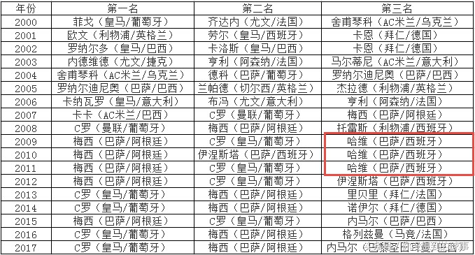 巴萨金球奖得主名单,金球奖巴萨中场