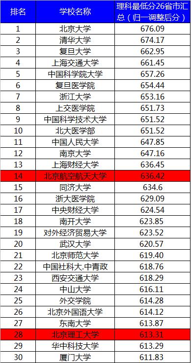 北京地区理工类大学排名，北航和北理工到底谁应该排第二？