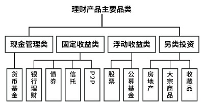 有哪些投资理财品种,适合普通人的理财方法有几种类型
