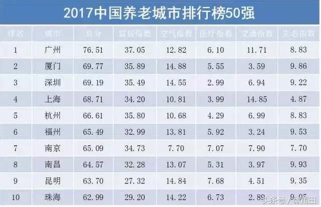 莆田有多优秀,中国十佳宜居城市莆田