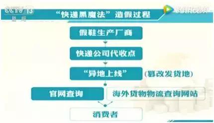 央视曝光全部假货,央视曝光这些东西全是假货