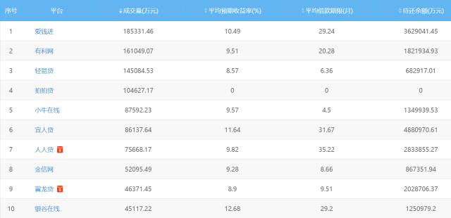 网贷p2p监管政策盘点,网贷金融大整顿