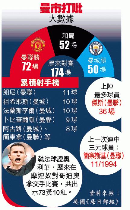 英超赛事中心,英超曼市德比谁主沉浮