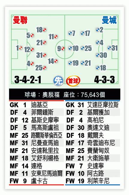 英超赛事中心,英超曼市德比谁主沉浮