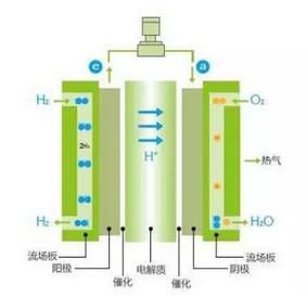 氢燃料电池汽车补贴政策,华昌能源汽车氢燃料电池