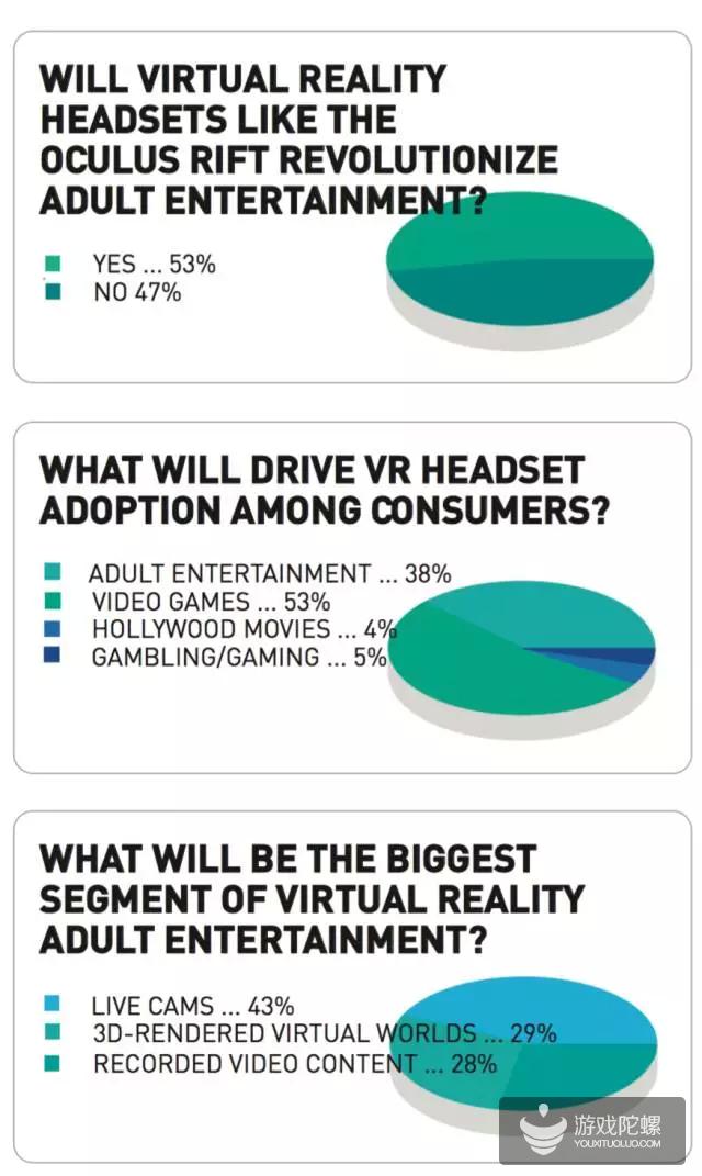XBIZ权威VR报告：38%用户认为成人娱乐将使消费者接受VR头盔