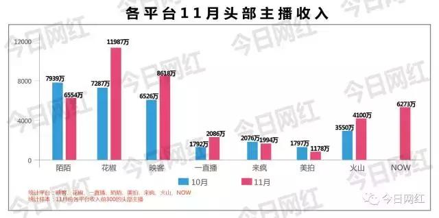 直播行业11月报｜主播商业价值惹争议；斗鱼D轮融资后动作频频