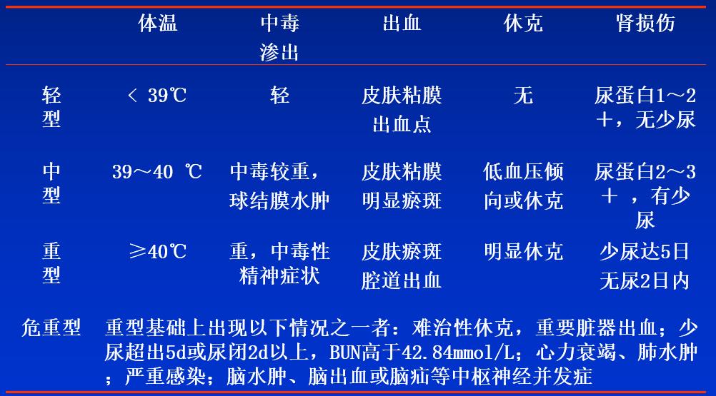 肾出血热综合征诊断标准,肾综合征出血热分型的依据