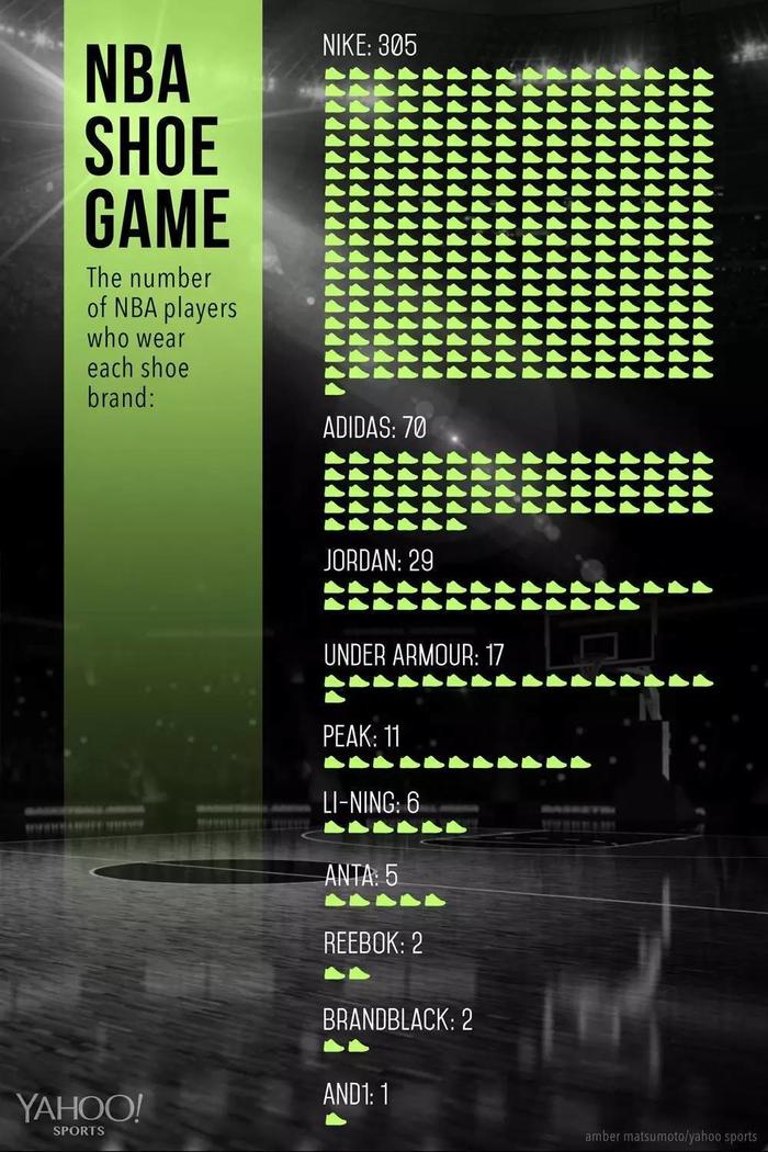 为何adidas在篮球市场比不过Nike？