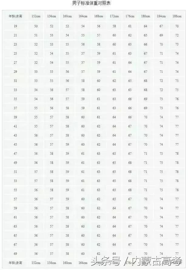 2018高考体检男生女生要*光脱**，身高\体重对大学影响很大！