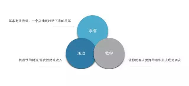 开花店三大要素,开花店攻略