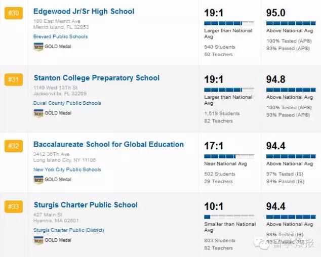 美国的高中排名2015,2017美国高中排名top1