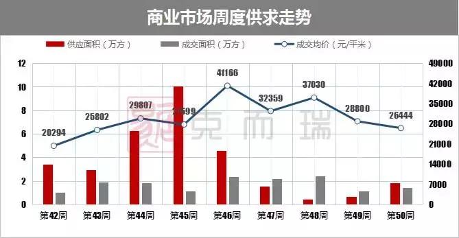 上周长沙11个项目开盘，仅3个楼盘100%售罄