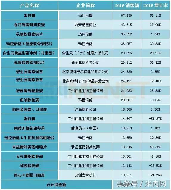 中国保健食品行业最具影响力品牌,百亿健康市场