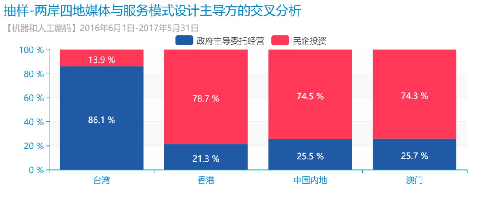 博易利用大数据研究公共服务两岸四地媒体眼里的公共自行车