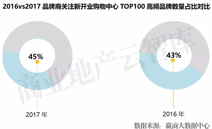 近3年1435个mall入市拼杀，为啥好品牌首选这100个？