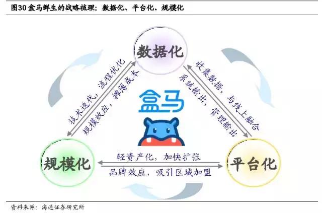 生鲜电商新零售方法和技巧,生鲜电商新零售商业模式