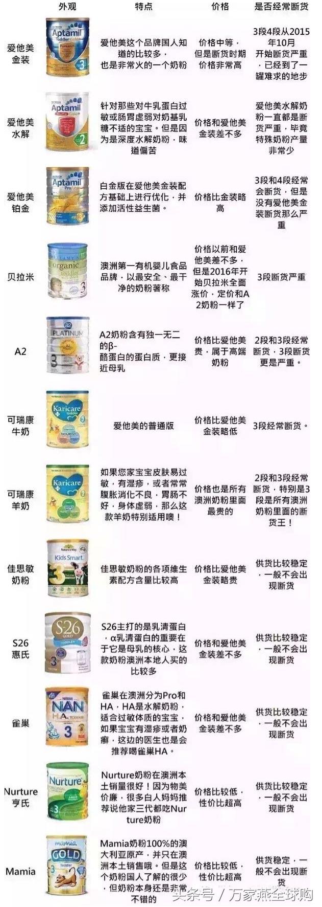 史上最全进口奶粉测评视频,海淘奶粉最好的几款