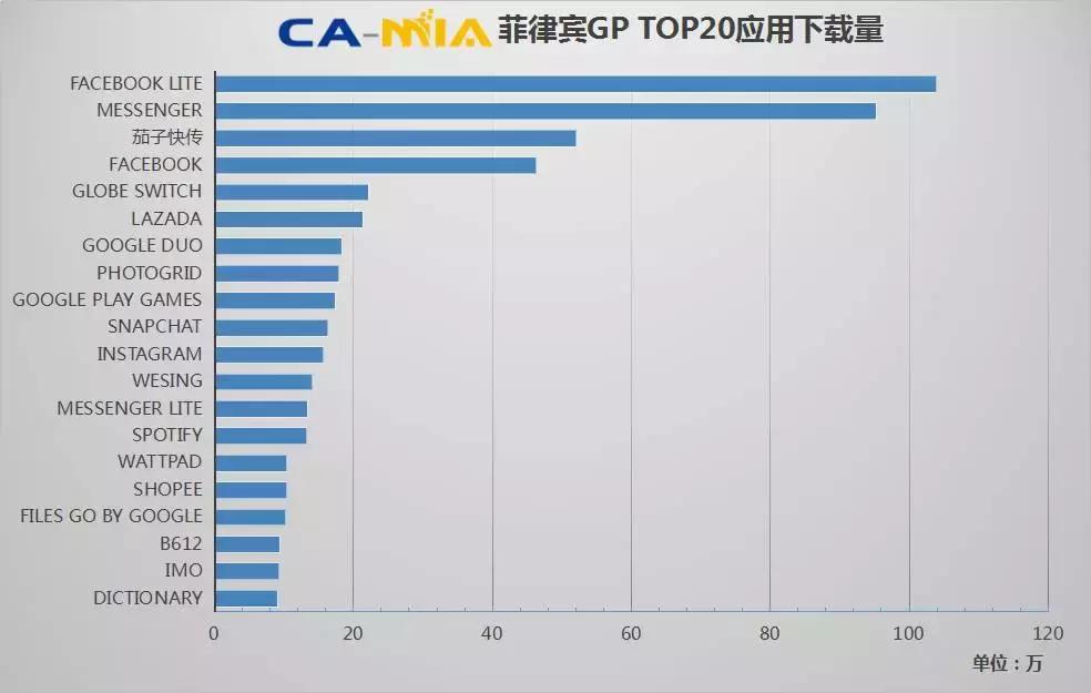 东南亚APP市场本周变化情况