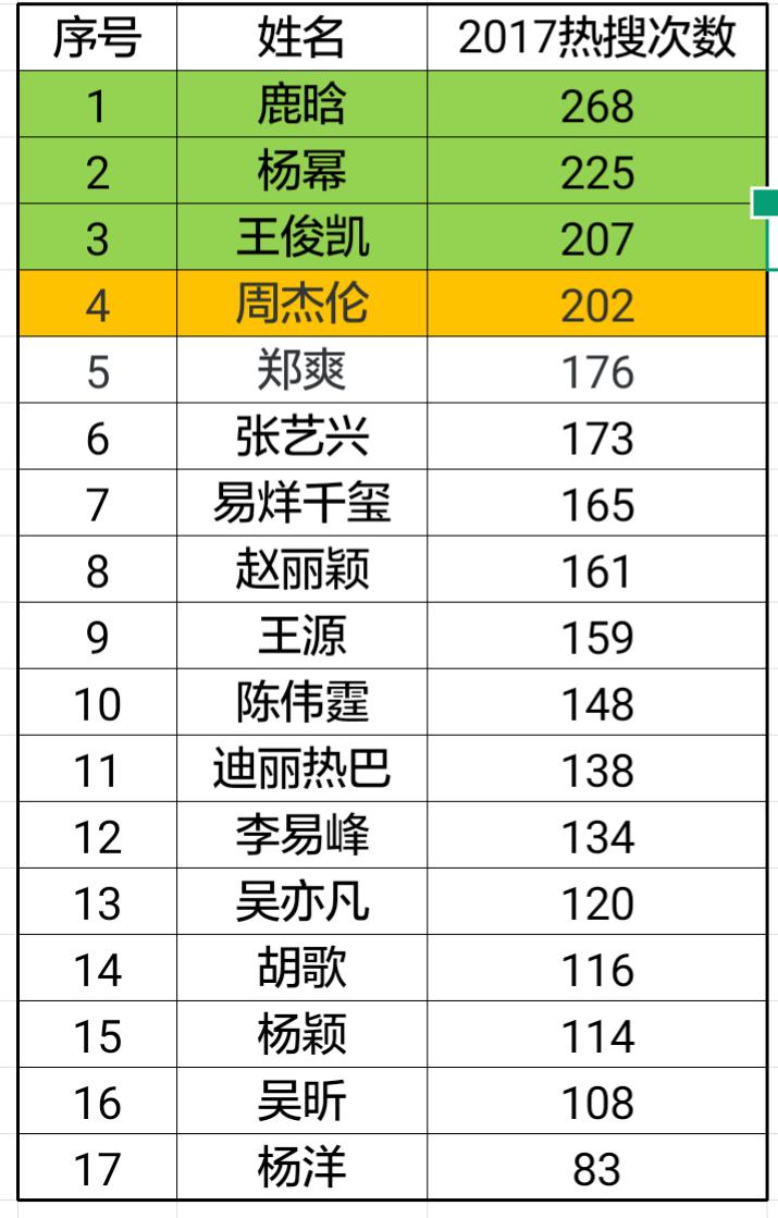 鹿晗杨幂迪丽热巴李易峰郑爽赵丽颖，谁才是真正的热搜包月天天见