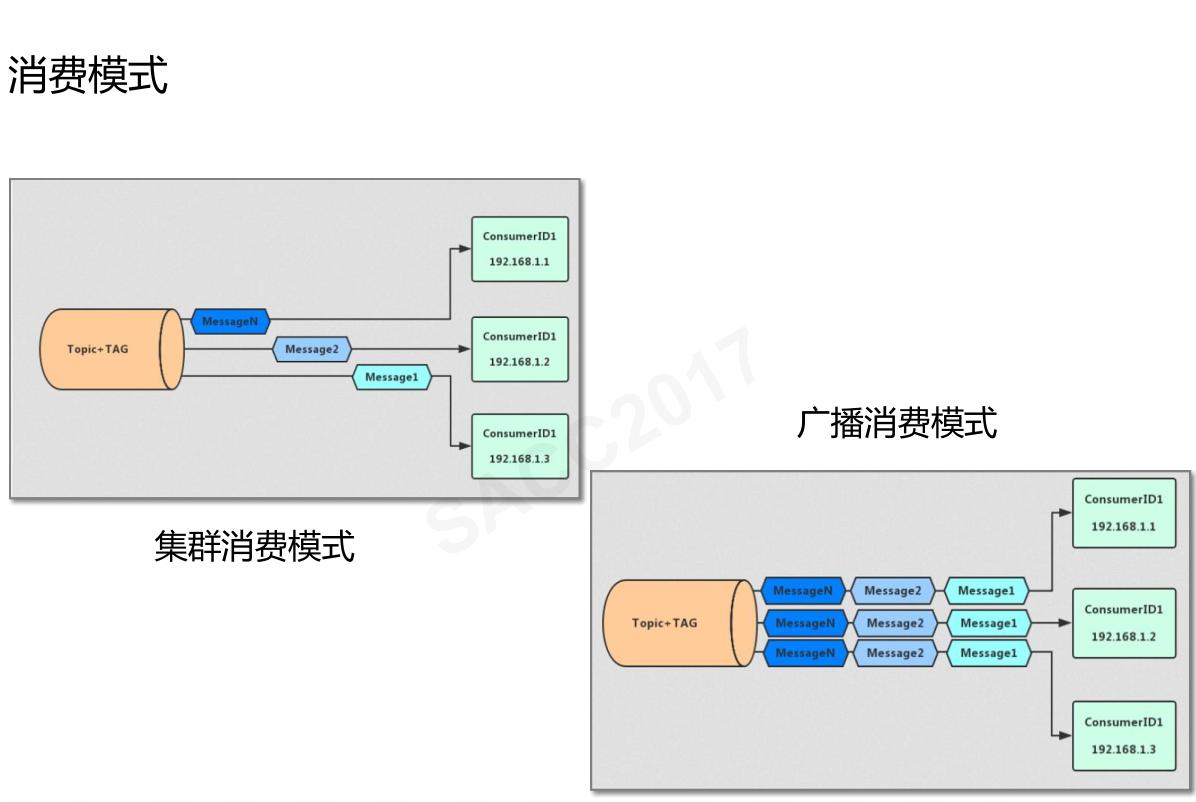 「云智未来」阿里中间件RocketMQ——万亿级数据洪峰下的消息引擎