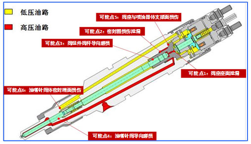 喷油器回油量过大是什么原因,博世120喷油器回油量大