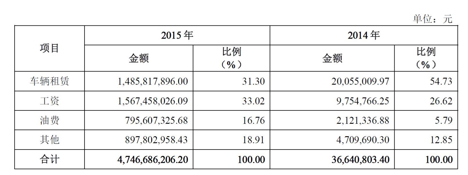 引阿里入局，资本运作闪展腾挪，神州优车的野心都藏在这篇文章里了