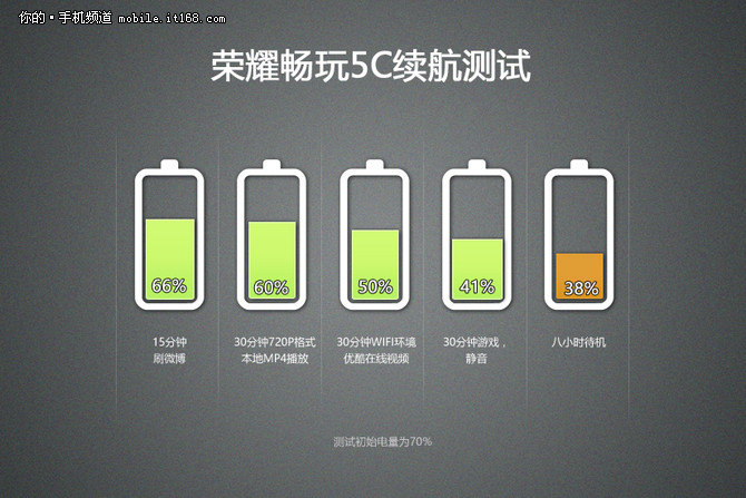 荣耀畅玩5c测评,16nm手机处理器