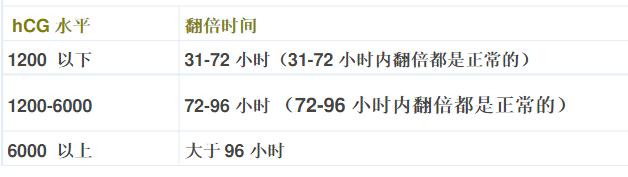 孕酮和hcg低怎么能提上去,孕酮和hcg都偏低还有希望吗