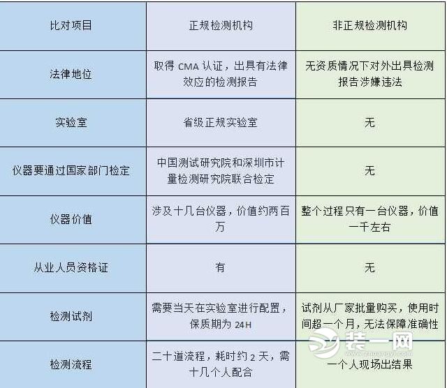 怎么自测家具甲醛含量高,怎么检测室内甲醛含量正规公司