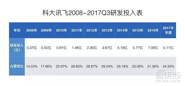 2017年科大讯飞的盈利是多少,科大讯飞2017年利润表分析