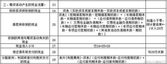 会计利润表数据透视表教程,零基础学会计视频教程第7节