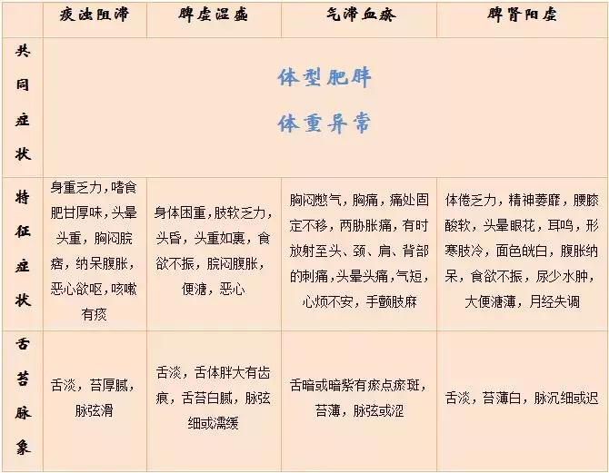 针灸怎样治疗高脂血症？