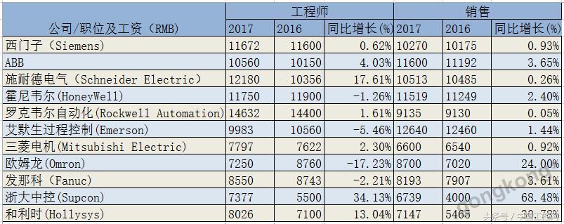 十年工控薪资,工控行业一年能挣多少钱