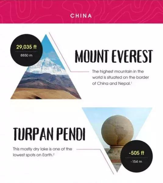 地理老师都不知道！全球20个热门旅行地的最高最低点