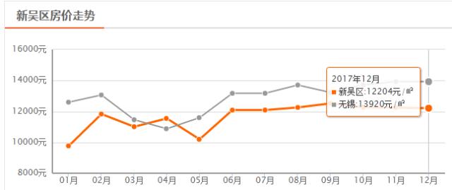 无锡12月份房价走势,无锡2023年各区房价走势图