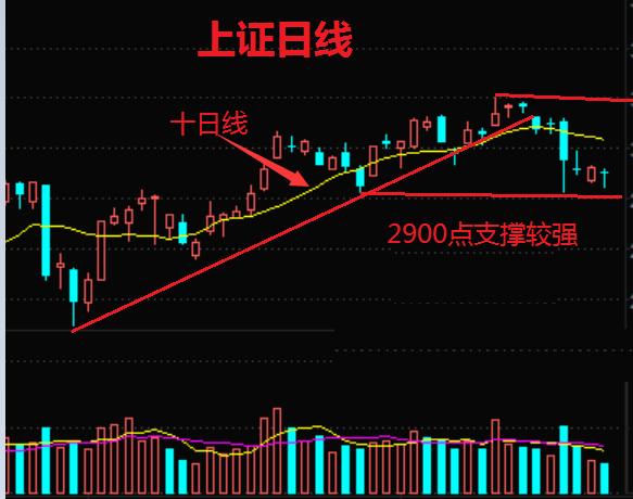 谨防大盘再次回探3200点,周一冲击3500点后大盘预测
