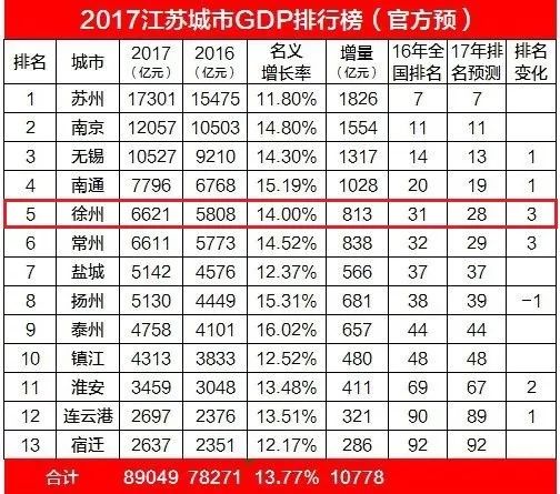 2021年徐州gdp总量首次突破多少,徐州gdp突破万亿元预计哪年