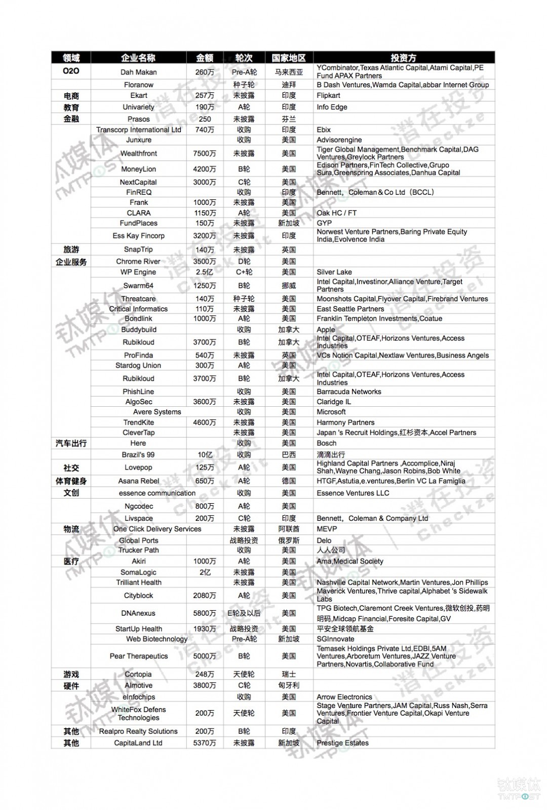 2018年第1周收录146起融资，国内大额融资集中，资本出海持续火爆|潜在周报