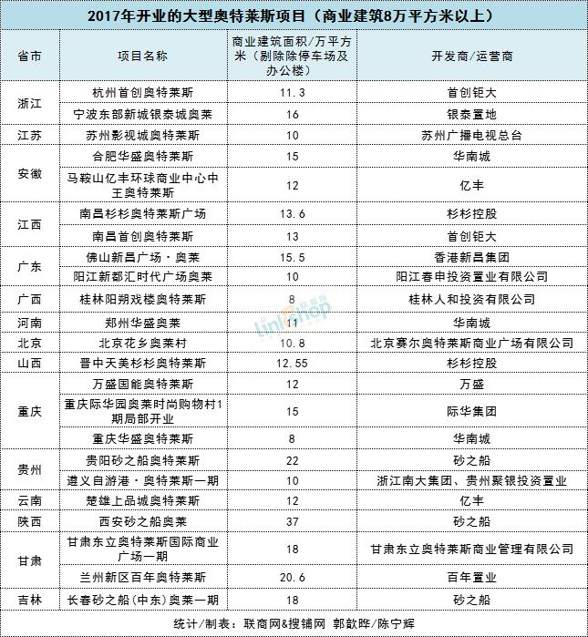 2022年即将开业的购物中心计划表,2019年全国预计开业购物中心盘点