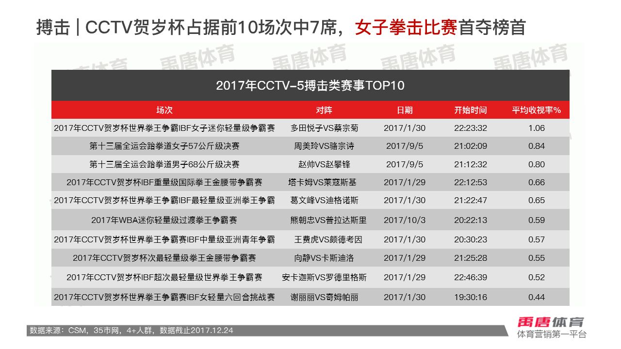 2011cctv5比赛收视率排行,2016cctv5赛事收视率