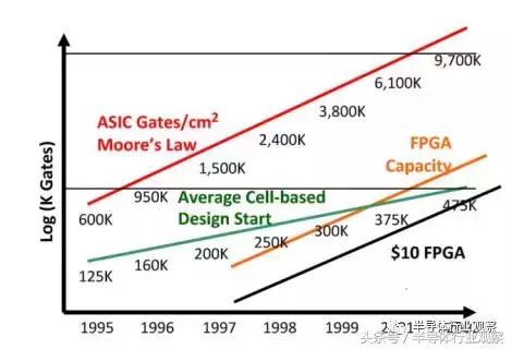 FPGA的三个时代：可编程技术30年回顾