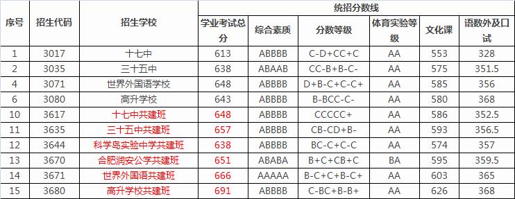 合肥共建班高考如何,合肥中考统招生重点班吗