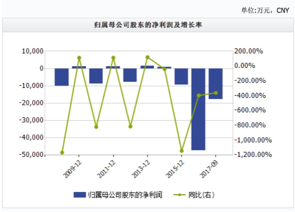 7年亏损50亿的股票,7年巨亏1000亿