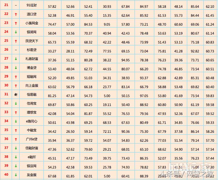 10月网贷平台综合实力50强,2018年网贷平台有哪些