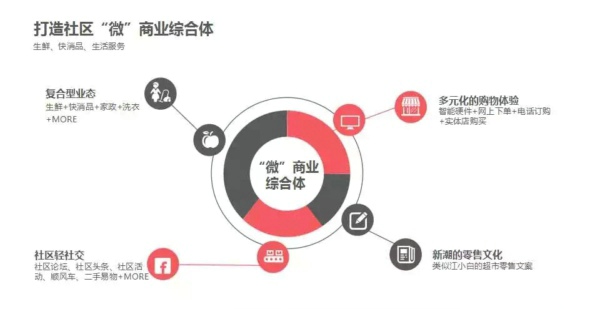 用电商赋能小区超市,365优米打造社区“沃尔玛”