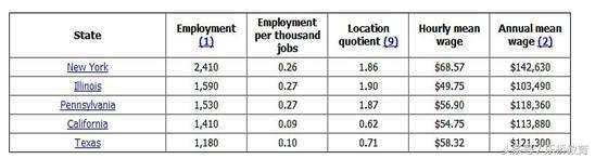 留学美国学什么专业最好,留学精算师专业
