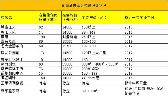 南昌朝阳新城现状,南昌未来四大新城