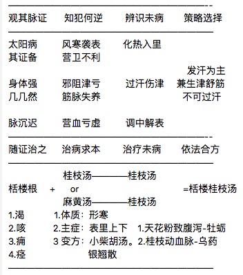 栝楼桂枝汤治痉挛,金匮要略瓜蒌桂枝汤